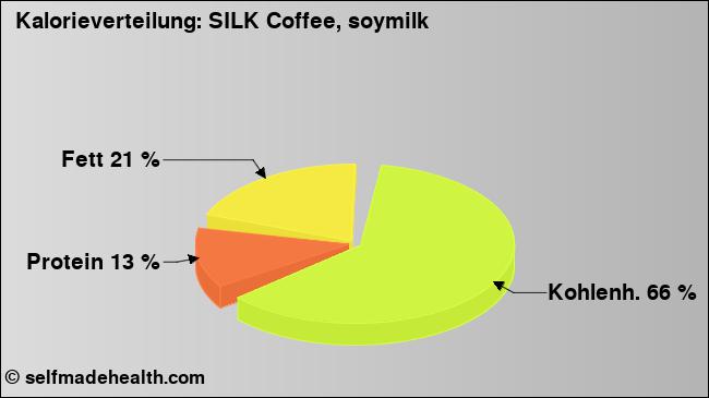 Kalorienverteilung: SILK Coffee, soymilk (Grafik, Nährwerte)