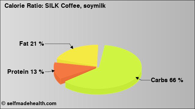 Calorie ratio: SILK Coffee, soymilk (chart, nutrition data)