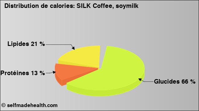 Calories: SILK Coffee, soymilk (diagramme, valeurs nutritives)