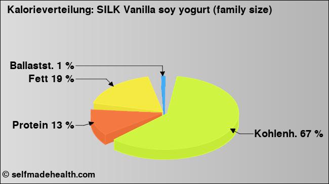 Kalorienverteilung: SILK Vanilla soy yogurt (family size) (Grafik, Nährwerte)