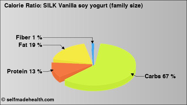 Calorie ratio: SILK Vanilla soy yogurt (family size) (chart, nutrition data)