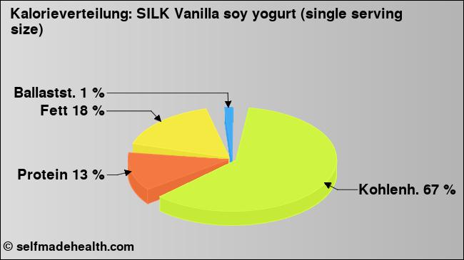 Kalorienverteilung: SILK Vanilla soy yogurt (single serving size) (Grafik, Nährwerte)