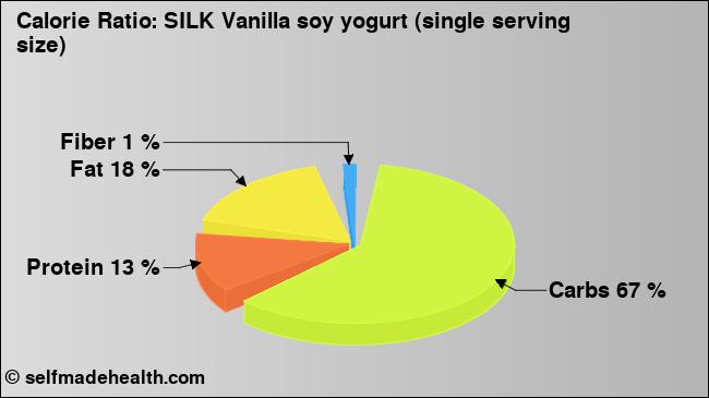 Calorie ratio: SILK Vanilla soy yogurt (single serving size) (chart, nutrition data)
