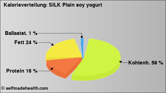 Kalorienverteilung: SILK Plain soy yogurt (Grafik, Nährwerte)