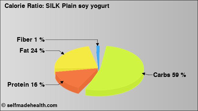 Calorie ratio: SILK Plain soy yogurt (chart, nutrition data)