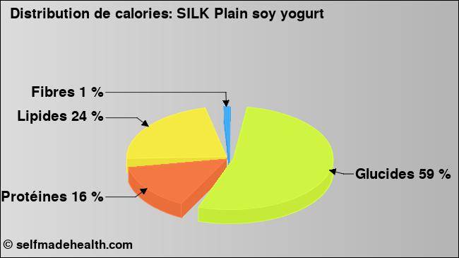 Calories: SILK Plain soy yogurt (diagramme, valeurs nutritives)