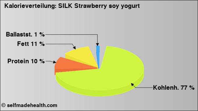 Kalorienverteilung: SILK Strawberry soy yogurt (Grafik, Nährwerte)
