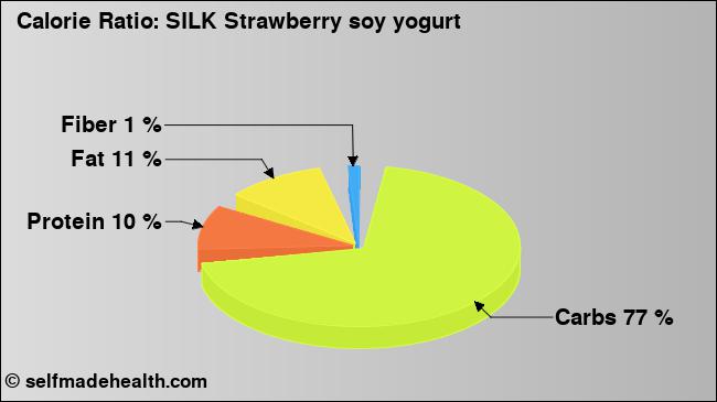 Calorie ratio: SILK Strawberry soy yogurt (chart, nutrition data)
