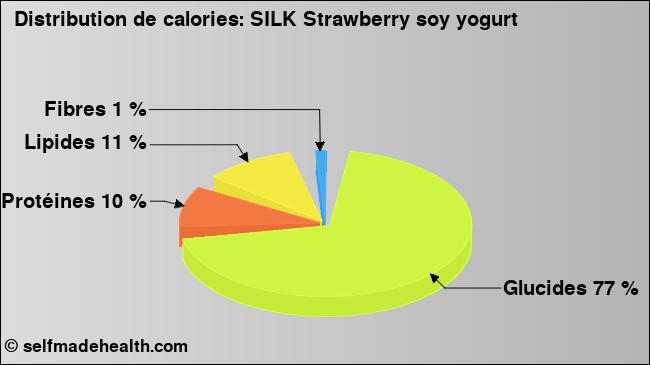 Calories: SILK Strawberry soy yogurt (diagramme, valeurs nutritives)