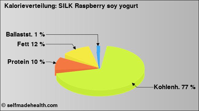 Kalorienverteilung: SILK Raspberry soy yogurt (Grafik, Nährwerte)