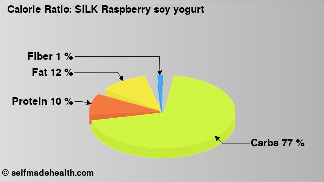 Calorie ratio: SILK Raspberry soy yogurt (chart, nutrition data)