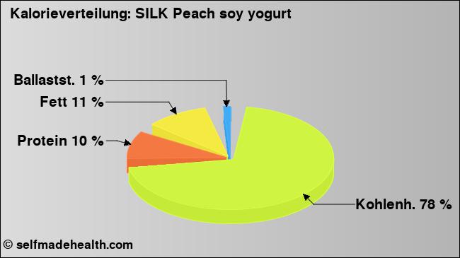 Kalorienverteilung: SILK Peach soy yogurt (Grafik, Nährwerte)