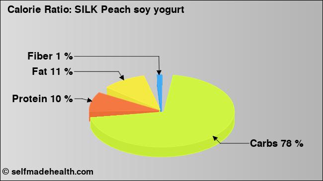 Calorie ratio: SILK Peach soy yogurt (chart, nutrition data)