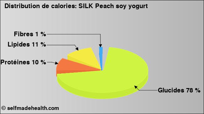 Calories: SILK Peach soy yogurt (diagramme, valeurs nutritives)