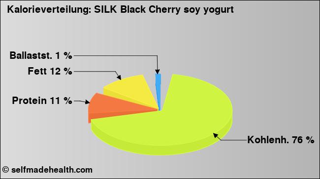 Kalorienverteilung: SILK Black Cherry soy yogurt (Grafik, Nährwerte)