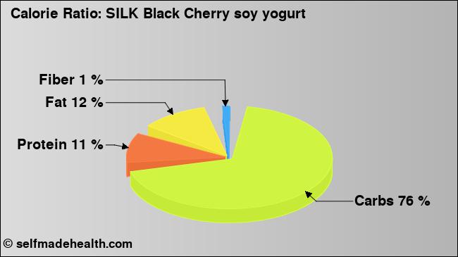Calorie ratio: SILK Black Cherry soy yogurt (chart, nutrition data)