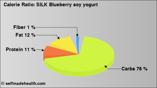 Calorie ratio: SILK Blueberry soy yogurt (chart, nutrition data)