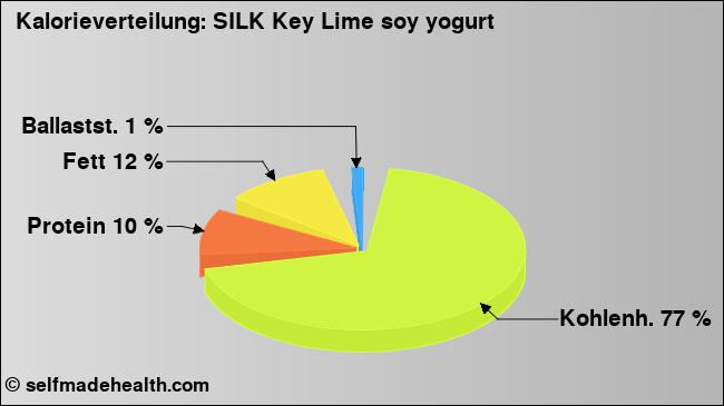 Kalorienverteilung: SILK Key Lime soy yogurt (Grafik, Nährwerte)