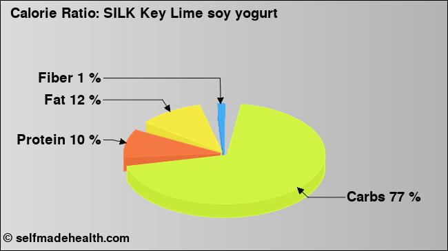 Calorie ratio: SILK Key Lime soy yogurt (chart, nutrition data)