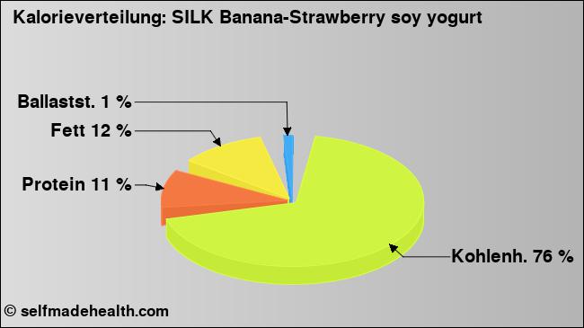 Kalorienverteilung: SILK Banana-Strawberry soy yogurt (Grafik, Nährwerte)