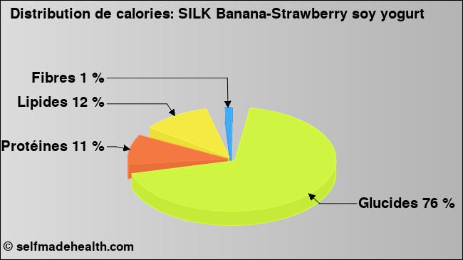 Calories: SILK Banana-Strawberry soy yogurt (diagramme, valeurs nutritives)