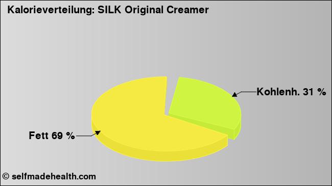 Kalorienverteilung: SILK Original Creamer (Grafik, Nährwerte)