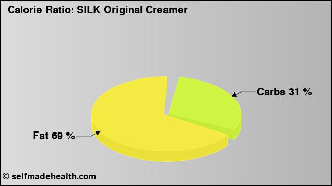 Calorie ratio: SILK Original Creamer (chart, nutrition data)
