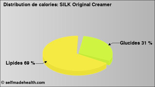 Calories: SILK Original Creamer (diagramme, valeurs nutritives)