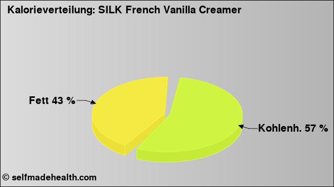 Kalorienverteilung: SILK French Vanilla Creamer (Grafik, Nährwerte)