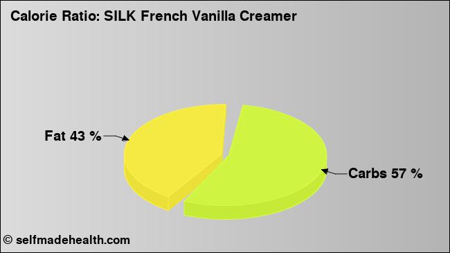Calorie ratio: SILK French Vanilla Creamer (chart, nutrition data)
