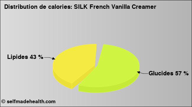 Calories: SILK French Vanilla Creamer (diagramme, valeurs nutritives)