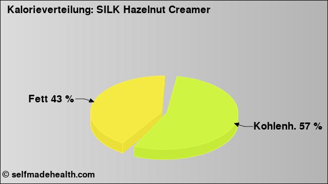 Kalorienverteilung: SILK Hazelnut Creamer (Grafik, Nährwerte)