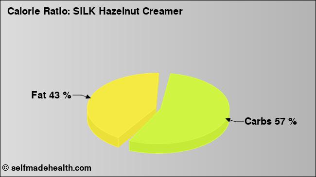 Calorie ratio: SILK Hazelnut Creamer (chart, nutrition data)