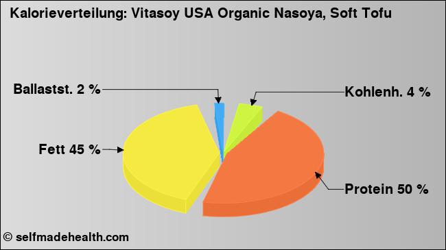 Kalorienverteilung: Vitasoy USA Organic Nasoya, Soft Tofu (Grafik, Nährwerte)