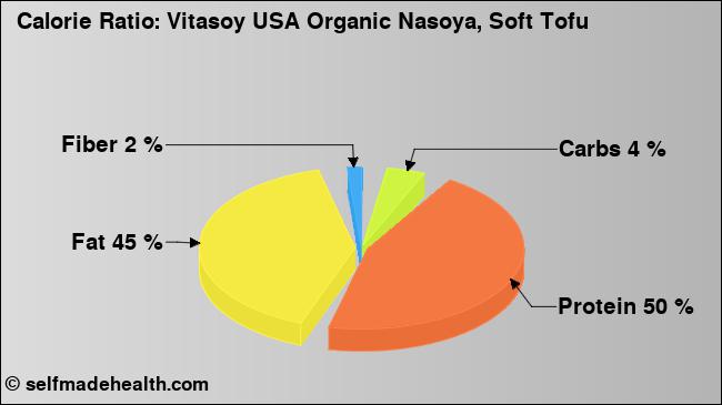 Calorie ratio: Vitasoy USA Organic Nasoya, Soft Tofu (chart, nutrition data)