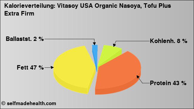 Kalorienverteilung: Vitasoy USA Organic Nasoya, Tofu Plus Extra Firm (Grafik, Nährwerte)