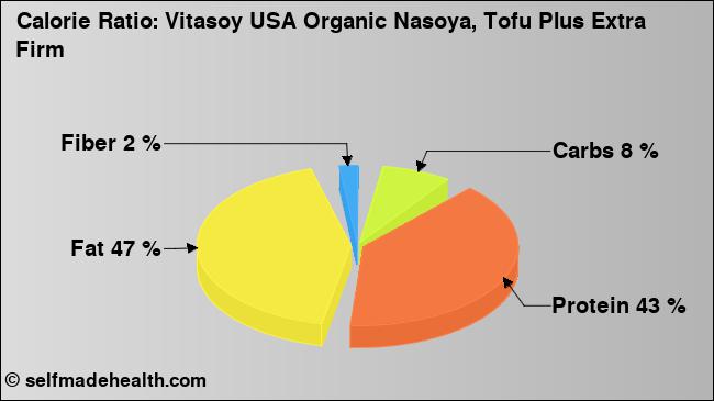 Calorie ratio: Vitasoy USA Organic Nasoya, Tofu Plus Extra Firm (chart, nutrition data)