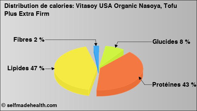 Calories: Vitasoy USA Organic Nasoya, Tofu Plus Extra Firm (diagramme, valeurs nutritives)
