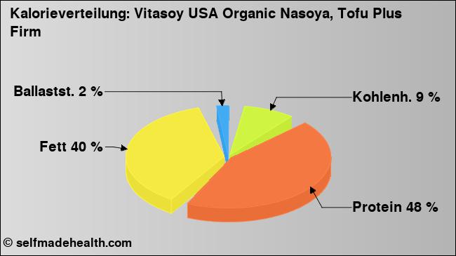 Kalorienverteilung: Vitasoy USA Organic Nasoya, Tofu Plus Firm (Grafik, Nährwerte)