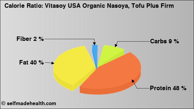 Calorie ratio: Vitasoy USA Organic Nasoya, Tofu Plus Firm (chart, nutrition data)