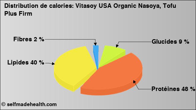 Calories: Vitasoy USA Organic Nasoya, Tofu Plus Firm (diagramme, valeurs nutritives)