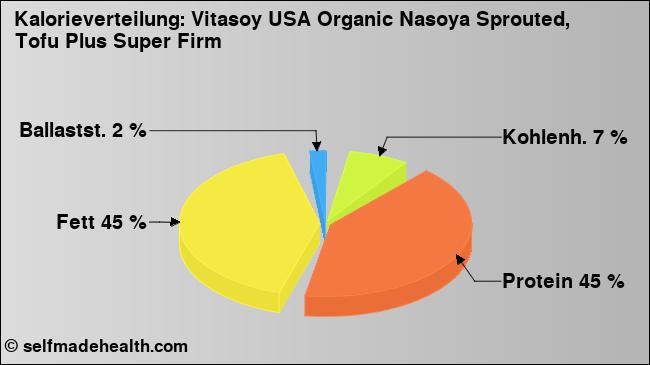 Kalorienverteilung: Vitasoy USA Organic Nasoya Sprouted, Tofu Plus Super Firm (Grafik, Nährwerte)