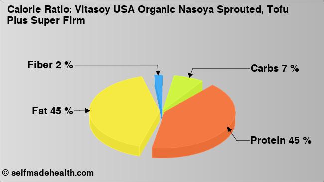 Calorie ratio: Vitasoy USA Organic Nasoya Sprouted, Tofu Plus Super Firm (chart, nutrition data)