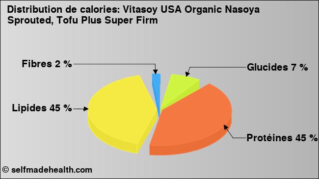 Calories: Vitasoy USA Organic Nasoya Sprouted, Tofu Plus Super Firm (diagramme, valeurs nutritives)