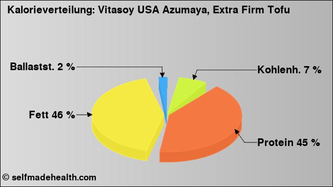 Kalorienverteilung: Vitasoy USA Azumaya, Extra Firm Tofu (Grafik, Nährwerte)