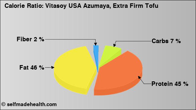 Calorie ratio: Vitasoy USA Azumaya, Extra Firm Tofu (chart, nutrition data)