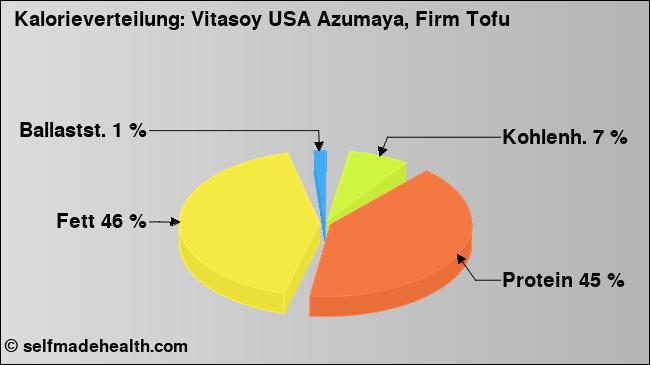 Kalorienverteilung: Vitasoy USA Azumaya, Firm Tofu (Grafik, Nährwerte)