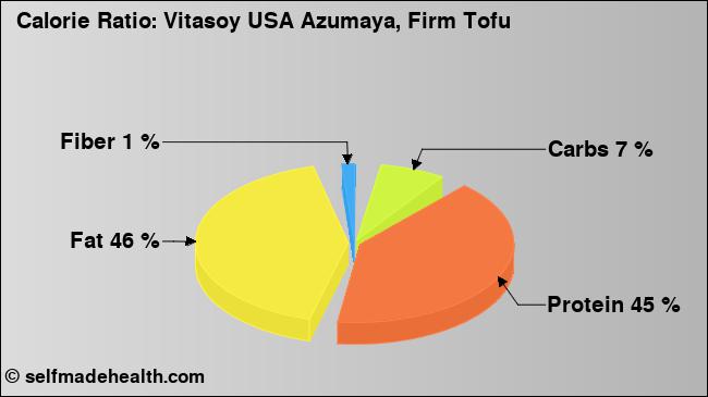 Calorie ratio: Vitasoy USA Azumaya, Firm Tofu (chart, nutrition data)