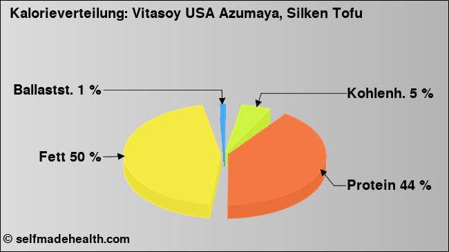 Kalorienverteilung: Vitasoy USA Azumaya, Silken Tofu (Grafik, Nährwerte)