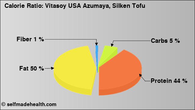 Calorie ratio: Vitasoy USA Azumaya, Silken Tofu (chart, nutrition data)